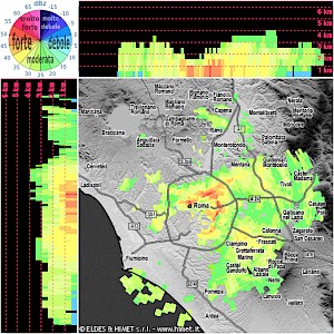 Eldes weather visualization sample rome